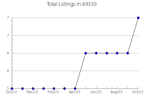 Airbnb & Vrbo Analytics, listings per month in 57058, SD