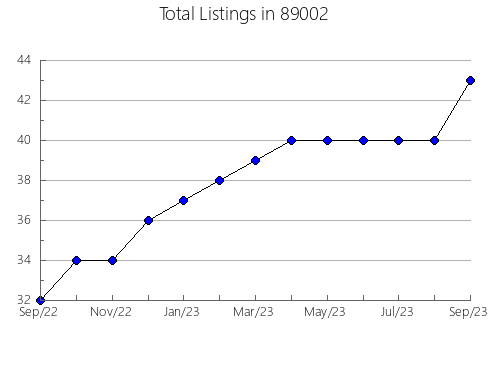 Airbnb & Vrbo Analytics, listings per month in 57226, SD