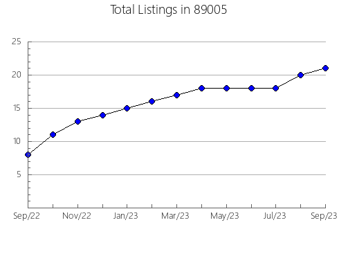 Airbnb & Vrbo Analytics, listings per month in 57234, SD