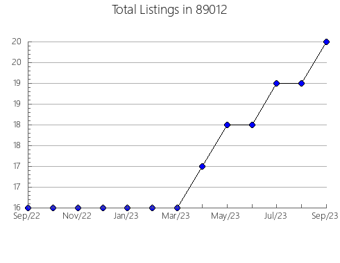 Airbnb & Vrbo Analytics, listings per month in 57248, SD