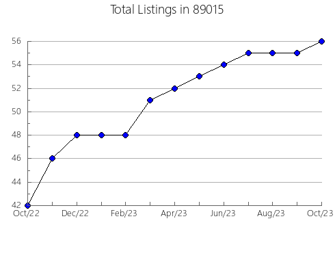 Airbnb & Vrbo Analytics, listings per month in 57252, SD