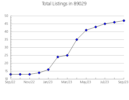 Airbnb & Vrbo Analytics, listings per month in 57317, SD