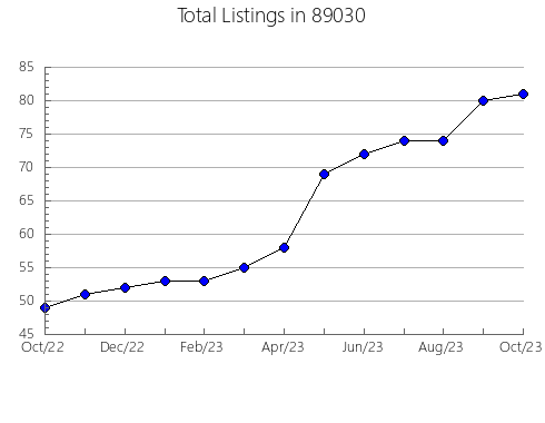 Airbnb & Vrbo Analytics, listings per month in 57319, SD