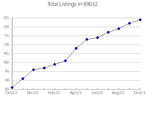 Airbnb & Vrbo Analytics, listings per month in 57335, SD