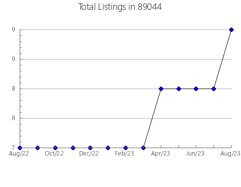 Airbnb & Vrbo Analytics, listings per month in 57356, SD