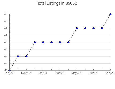 Airbnb & Vrbo Analytics, listings per month in 57373, SD