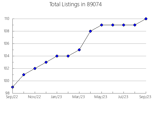 Airbnb & Vrbo Analytics, listings per month in 57381, SD