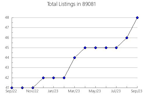 Airbnb & Vrbo Analytics, listings per month in 57382, SD