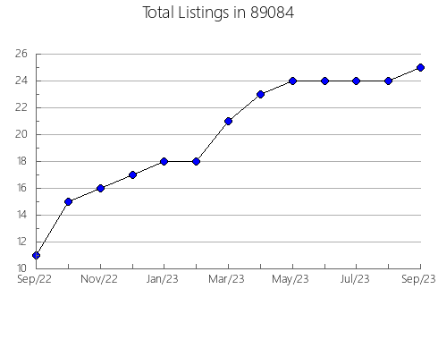 Airbnb & Vrbo Analytics, listings per month in 57383, SD