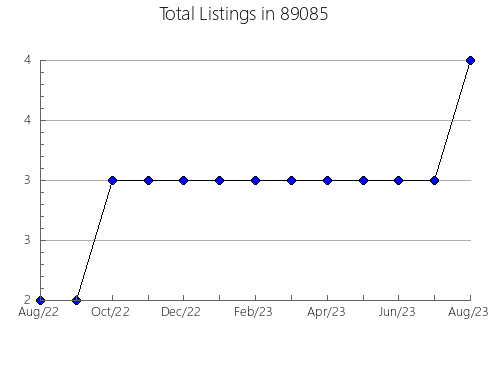 Airbnb & Vrbo Analytics, listings per month in 57384, SD