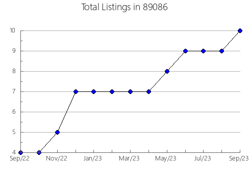 Airbnb & Vrbo Analytics, listings per month in 57401, SD