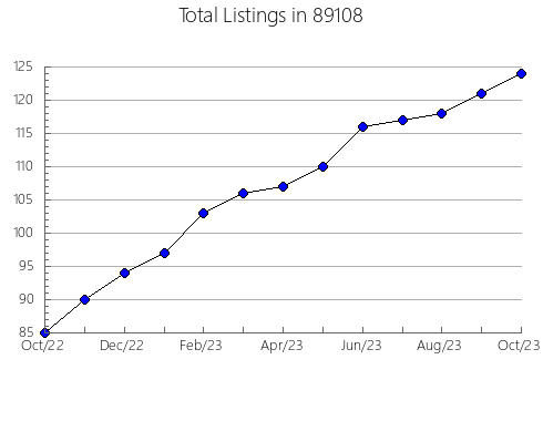 Airbnb & Vrbo Analytics, listings per month in 57438, SD