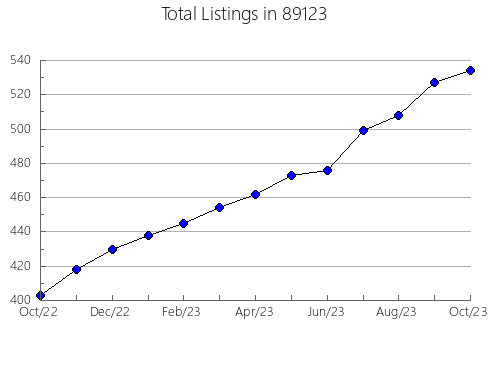 Airbnb & Vrbo Analytics, listings per month in 57523, SD