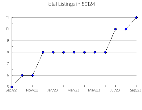 Airbnb & Vrbo Analytics, listings per month in 57528, SD