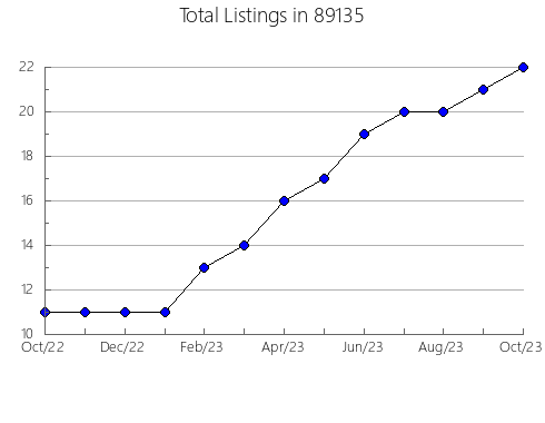 Airbnb & Vrbo Analytics, listings per month in 57538, SD