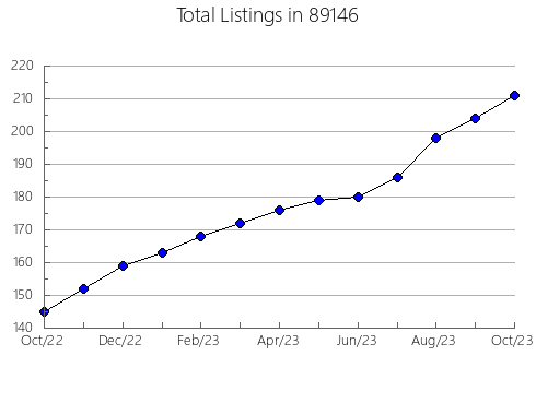 Airbnb & Vrbo Analytics, listings per month in 57568, SD