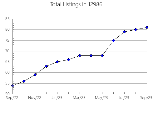 Airbnb & Vrbo Analytics, listings per month in 5758, VT