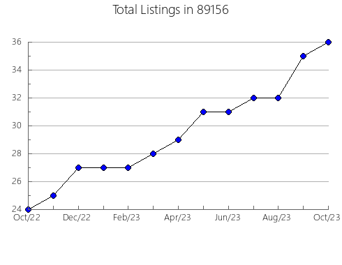 Airbnb & Vrbo Analytics, listings per month in 57585, SD