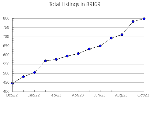 Airbnb & Vrbo Analytics, listings per month in 57625, SD