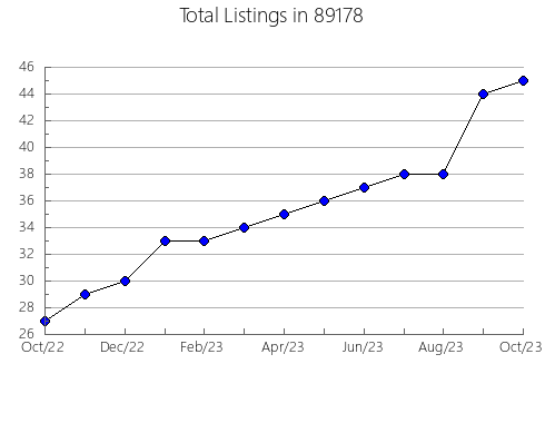 Airbnb & Vrbo Analytics, listings per month in 57631, SD