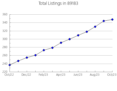 Airbnb & Vrbo Analytics, listings per month in 57641, SD