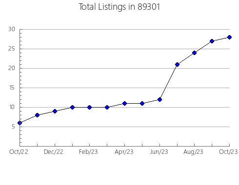 Airbnb & Vrbo Analytics, listings per month in 57648, SD