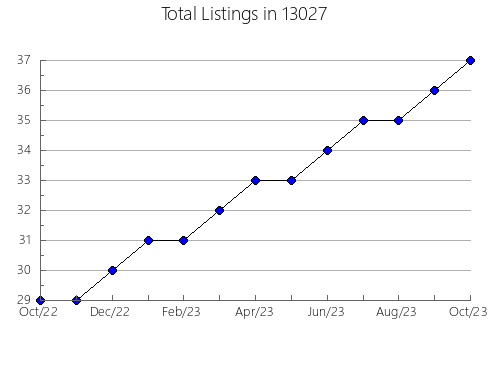 Airbnb & Vrbo Analytics, listings per month in 5772, VT