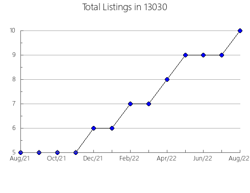 Airbnb & Vrbo Analytics, listings per month in 5775, VT