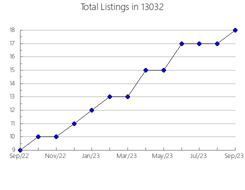 Airbnb & Vrbo Analytics, listings per month in 5777, VT