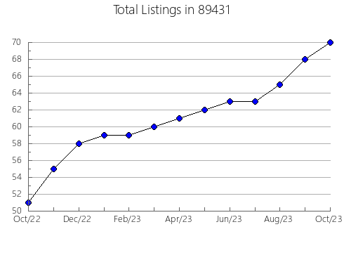 Airbnb & Vrbo Analytics, listings per month in 57793, SD