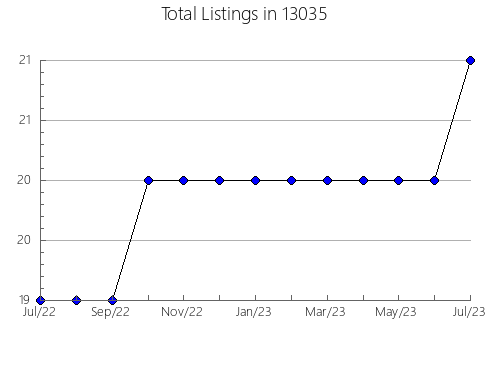 Airbnb & Vrbo Analytics, listings per month in 5821, VT