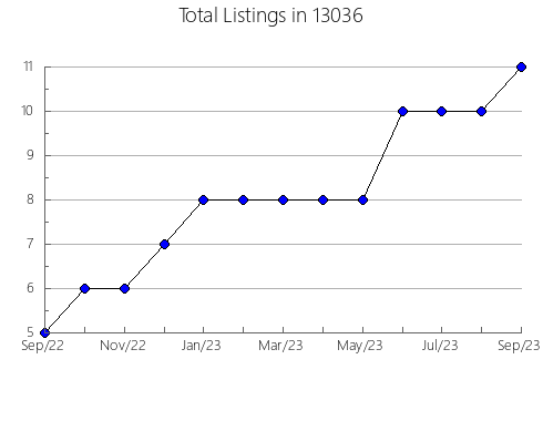 Airbnb & Vrbo Analytics, listings per month in 5822, VT