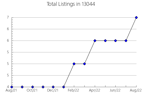 Airbnb & Vrbo Analytics, listings per month in 5832, VT