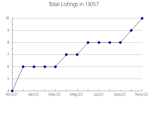 Airbnb & Vrbo Analytics, listings per month in 5842, VT