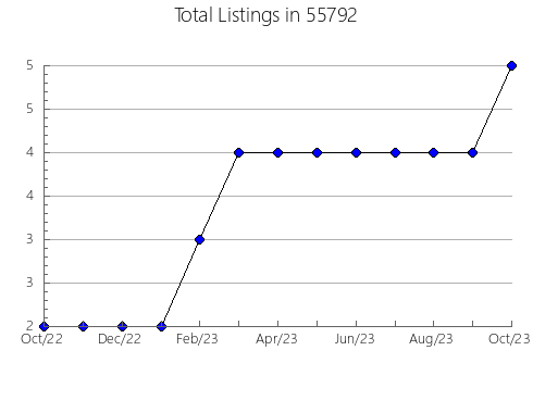 Airbnb & Vrbo Analytics, listings per month in 58494, ND