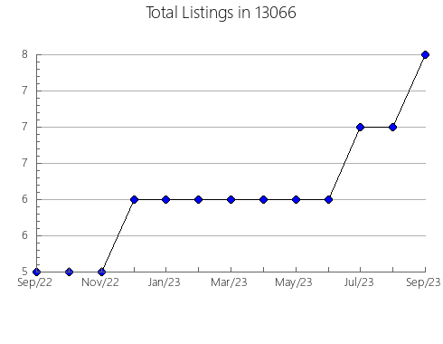 Airbnb & Vrbo Analytics, listings per month in 5851, VT