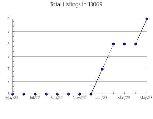 Airbnb & Vrbo Analytics, listings per month in 5855, VT