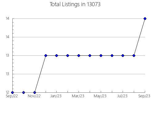 Airbnb & Vrbo Analytics, listings per month in 5859, VT