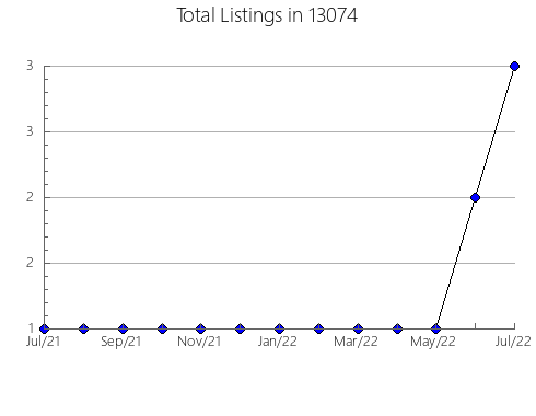 Airbnb & Vrbo Analytics, listings per month in 5860, VT