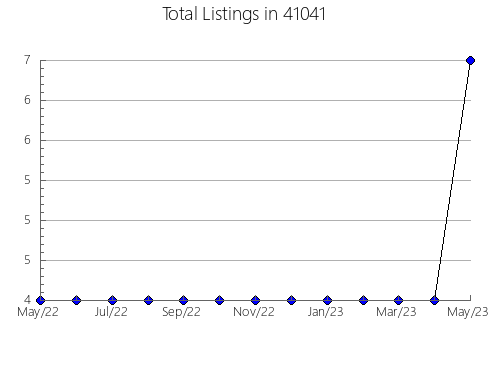 Airbnb & Vrbo Analytics, listings per month in 59008, MT