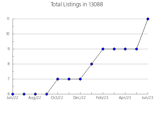 Airbnb & Vrbo Analytics, listings per month in 5901, VT