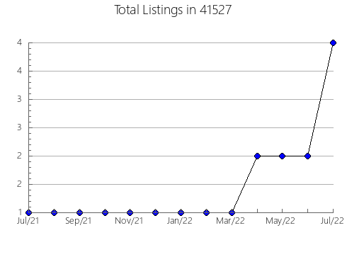 Airbnb & Vrbo Analytics, listings per month in 59640, MT