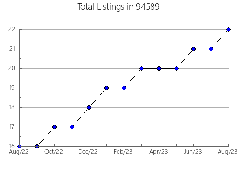 Airbnb & Vrbo Analytics, listings per month in 6074, CT