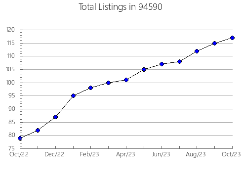 Airbnb & Vrbo Analytics, listings per month in 6076, CT