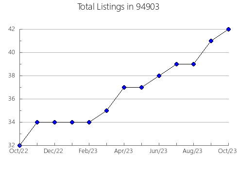 Airbnb & Vrbo Analytics, listings per month in 6249, CT