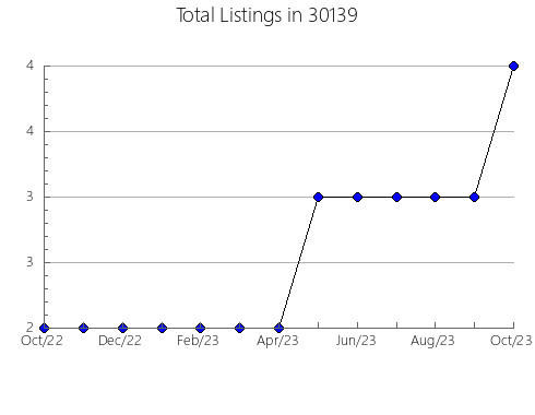 Airbnb & Vrbo Analytics, listings per month in 62931, IL