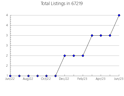 Airbnb & Vrbo Analytics, listings per month in 63017, MO