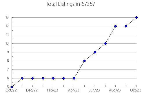 Airbnb & Vrbo Analytics, listings per month in 63077, MO