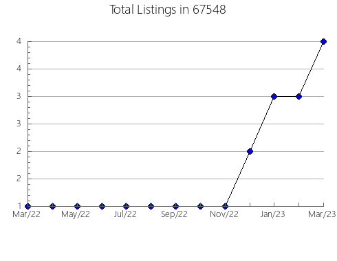 Airbnb & Vrbo Analytics, listings per month in 63548, MO