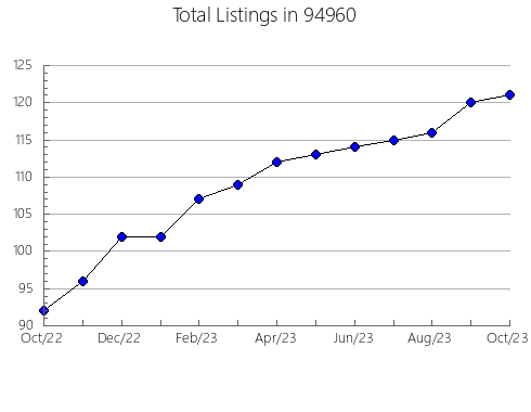 Airbnb & Vrbo Analytics, listings per month in 6370, CT